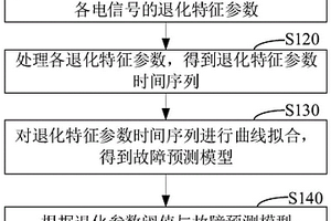 開關電源故障預測方法、裝置、計算機設備和存儲介質