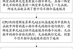 芯片指令高速緩存失效的檢測方法及系統