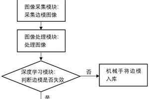 基于深度學習的邊模失效檢測方法及系統