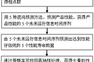 性能數據伴隨的產品壽命及其可靠性預測方法