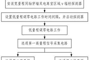 寬量程同軸穿墻雙電離室區域γ輻射探測方法