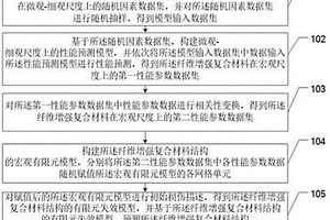 纖維增強復合材料結構的隨機損傷形貌預測方法及系統