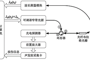 溫度自適應的光纖聲發射系統及監測方法