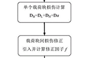 用于重復使用火箭發動機渦輪泵的高低周復合疲勞壽命預測方法