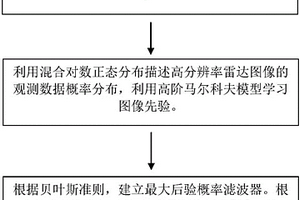 針對車輛觀測場景的高分辨率雷達圖像增強方法