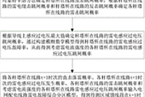 配電網雷電災害故障預測方法