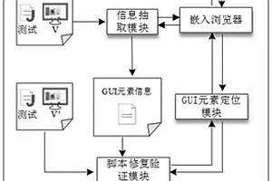 基于GUI元素相似度計算的Web應用測試修復方法