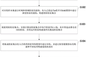 旋轉機械零部件剩余壽命預測方法、系統、介質、設備