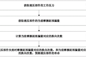 液壓部件的壽命預測方法、裝置和存儲介質