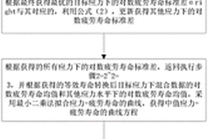 預測材料疲勞壽命的方法