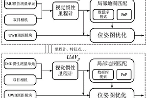 局部地圖匹配與端到端測距多無人機協同定位系統和方法