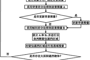圖像型火災探測器的遮擋判別方法