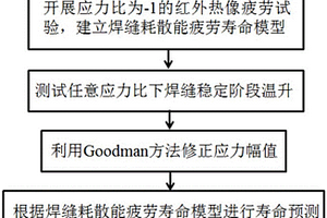 基于耗散能預測任意應力比下焊縫疲勞壽命的方法