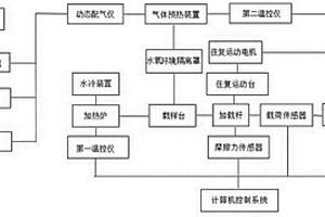 超高溫水氧環境摩擦磨損測試系統