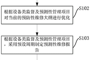 核電廠設備類監督及預測性健康管理方法