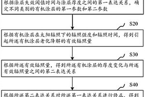 涂層壽命預測方法、系統、計算機設備和存儲介質