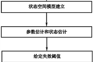 基于狀態空間模型的高速數控銑床刀具壽命預測方法