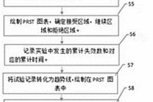 證明產品可靠性的測試方法