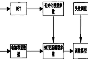 基于DST和BMC技術的鋰離子電池剩余使用壽命預測方法