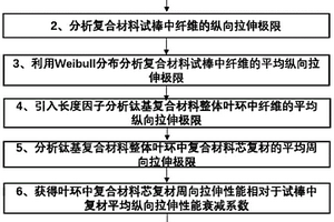 鈦基復合材料整體葉環破裂預測方法