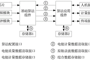 融合多種終端監測功能的智能電能表