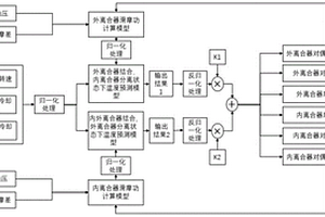 濕式雙離合器摩擦片溫度快速預測方法及計算機設備