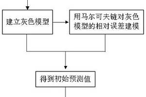基于灰色模型的鋰電池剩余壽命概率預測的方法