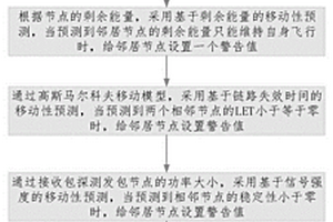 無人機自組網絡移動性預測的多徑路由協議方法