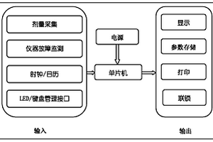 智能γ-X射線監測記錄儀