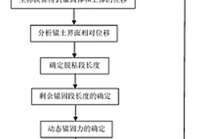 全長粘結性土錨脫粘長度及動態錨固力測定方法