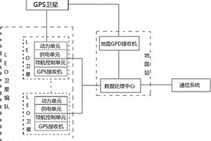 基于GPS信號的編隊衛星地球大氣探測系統