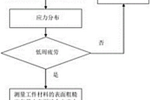 基于表面完整性的鈦合金材料低周疲勞壽命預測方法
