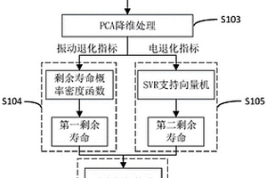 斷路器電壽命預測及健康狀態評估方法