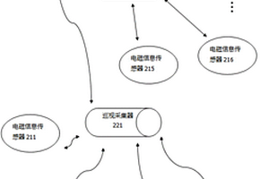 智能電磁監測系統