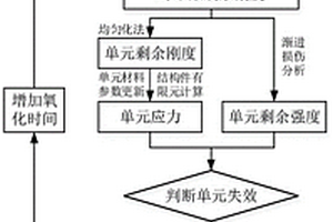 陶瓷基復合材料結構的氧化壽命預測方法