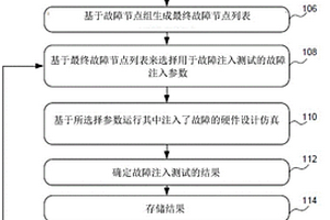 用于集成電路硬件設計的故障注入測試的方法和系統