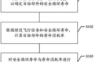 壽命預測方法與裝置、存儲介質、電子設備