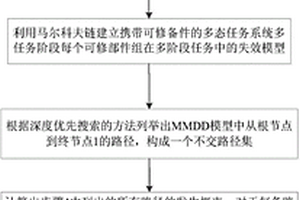 面向可修備件的多態裝備系統多階段備件需求預測方法