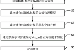 基于有限元仿真的IGBT狀態監測方法