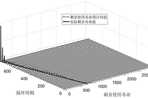 基于Box-Cox變換的非線性設備剩余壽命預測方法