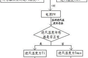Rack服務器電源進風溫度監測的保護方法