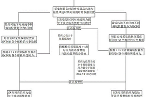 風力發電機組葉片連接螺栓斷裂監測方法