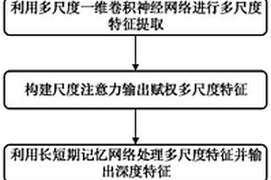 基于雙層注意力網絡多域特征融合的設備剩余壽命預測方法