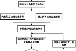 基于混合貝葉斯先驗分布的可靠性驗證測試方法