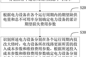 電力設備的技改大修狀態監測方法和系統