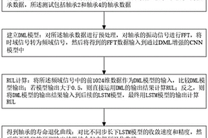基于深度互學習和動態特征構建的軸承剩余使用壽命預測方法