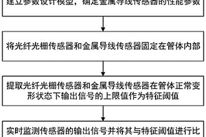 管體變形狀態實時監測方法及系統