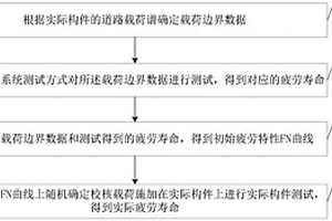 基于實際構件的疲勞特性測試方法及系統