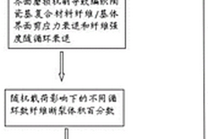 編織陶瓷基復合材料疲勞壽命的預測方法