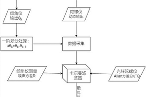 頂管姿態測量系統中的傾角儀與光纖陀螺儀的融合方法